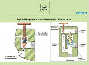 Osm základních principů regulátorů průtoku v hydraulice