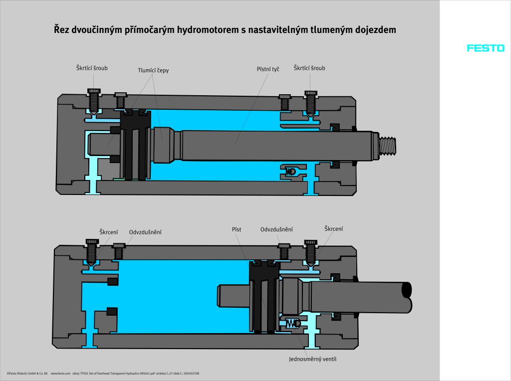 Dvojčinný přímočarý hydraulický válec (hydromotor ) s nastavitelným tlumeným dojezdem